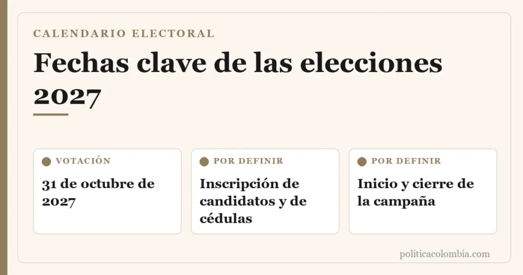 Infografía del calendario electoral 2027 en Colombia: votación el 31 de octubre de 2027 y fechas por definir