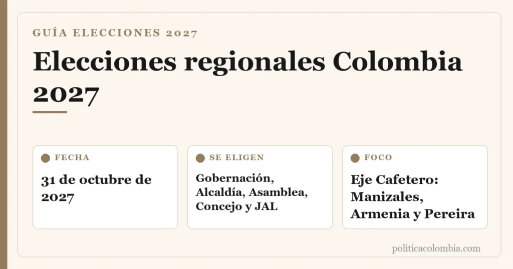 Infografía de las elecciones regionales de Colombia 2027: votación el 31 de octubre de 2027, cargos que se eligen y foco en el Eje Cafetero